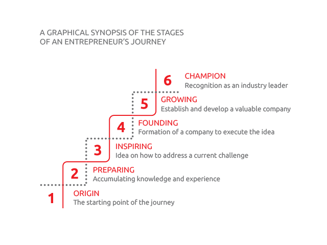 Entrepreneurial Journey